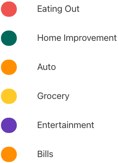 Each category has its own color